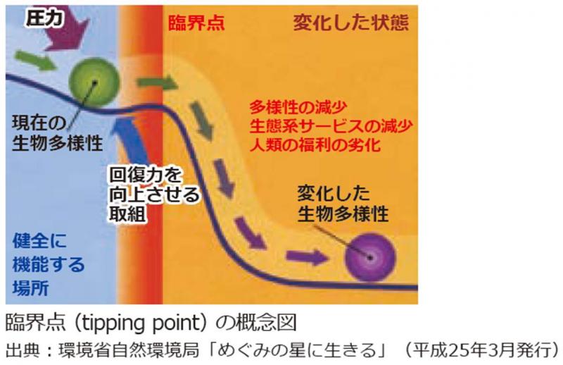 臨界点の概念図（環境省自然環境局「めぐみの星に生きる」）