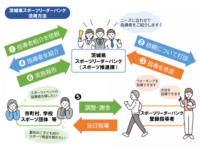 スポーツリーダーバンク、スキーム図