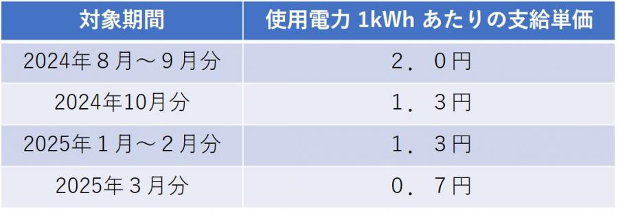 対象期間・支給単価