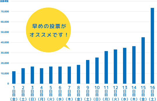 令和元年参議院議員通常選挙における日別期日前投票者数