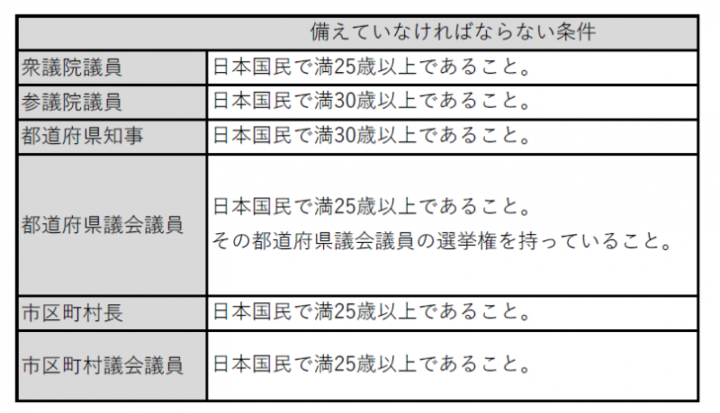 被選挙権