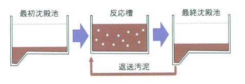 標準活性汚泥法