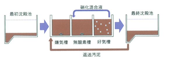 嫌気無酸素好気法